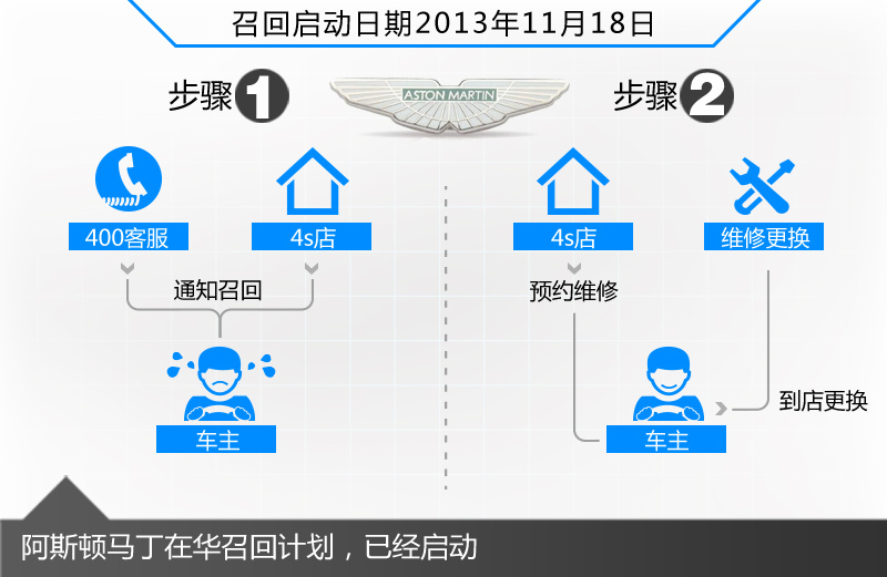 安全為先 阿斯頓馬丁油門存隱患，經(jīng)銷商啟動全面召回及信息咨詢服務(wù)